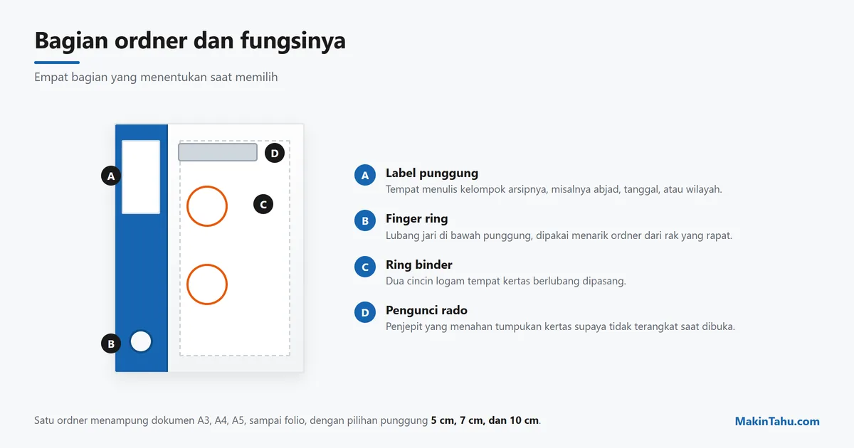 Empat bagian ordner: label punggung, finger ring, ring binder, dan pengunci rado