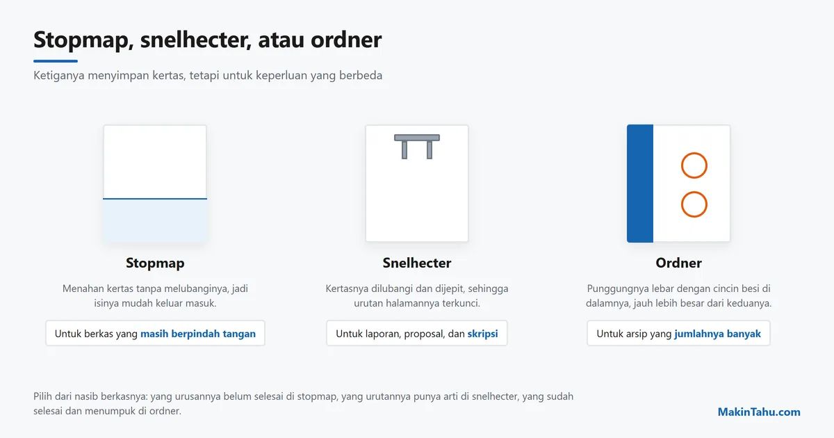 Perbandingan stopmap, snelhecter, dan ordner beserta keperluan yang cocok untuk masing-masing