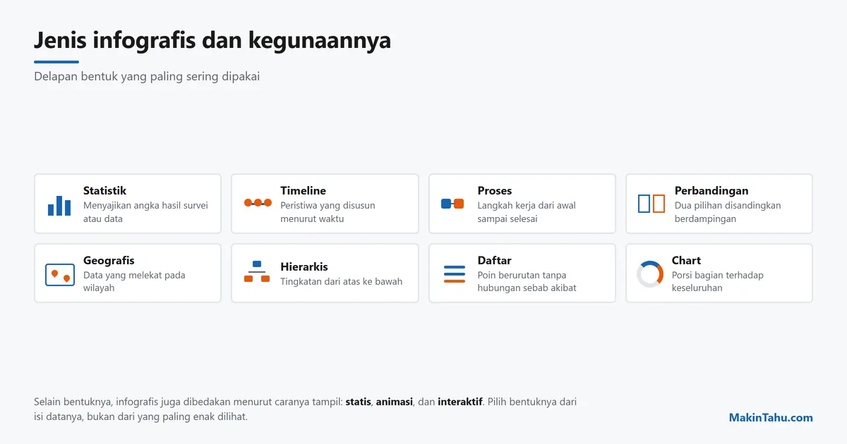 Delapan jenis infografis beserta kegunaannya, dari statistik sampai chart