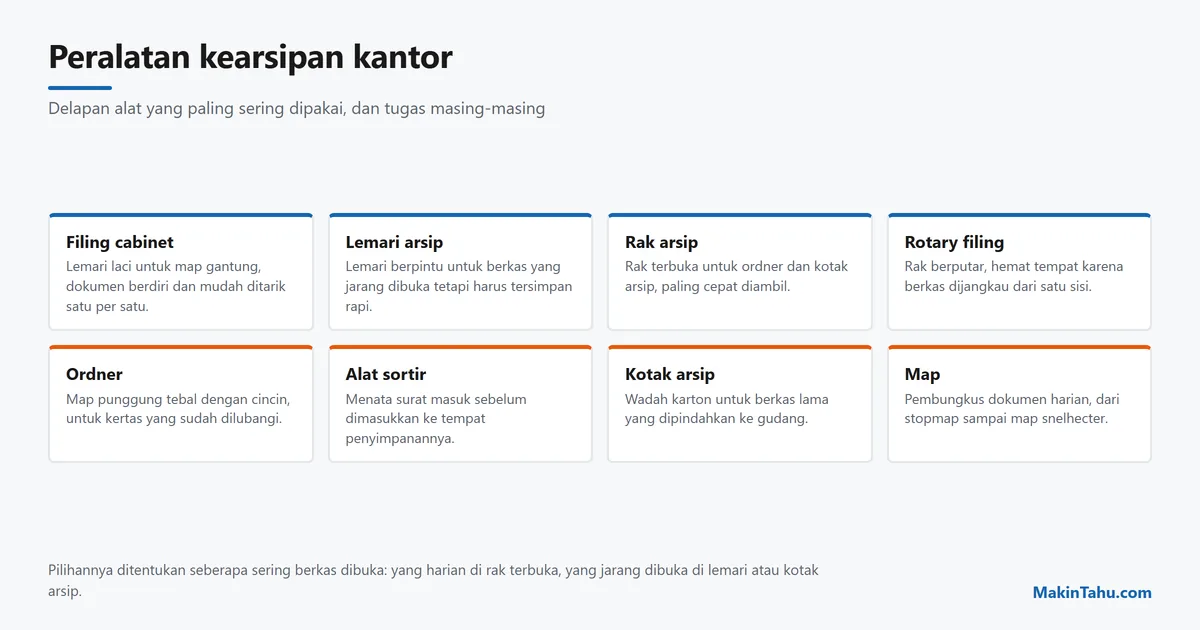 Delapan peralatan kearsipan kantor beserta fungsinya, dari filing cabinet sampai map