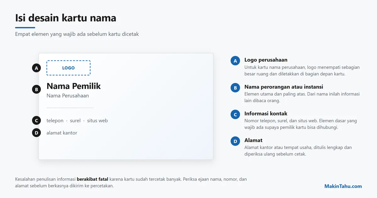 Empat elemen isi desain kartu nama: logo, nama, informasi kontak, dan alamat