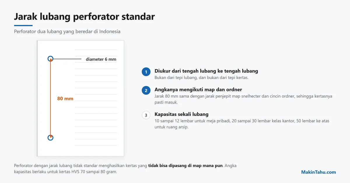 Jarak lubang perforator standar 80 milimeter dari tengah ke tengah dengan diameter lubang 6 milimeter