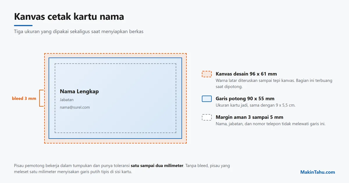 Kanvas cetak kartu nama 96 x 61 mm dengan garis potong 90 x 55 mm dan bleed 3 mm