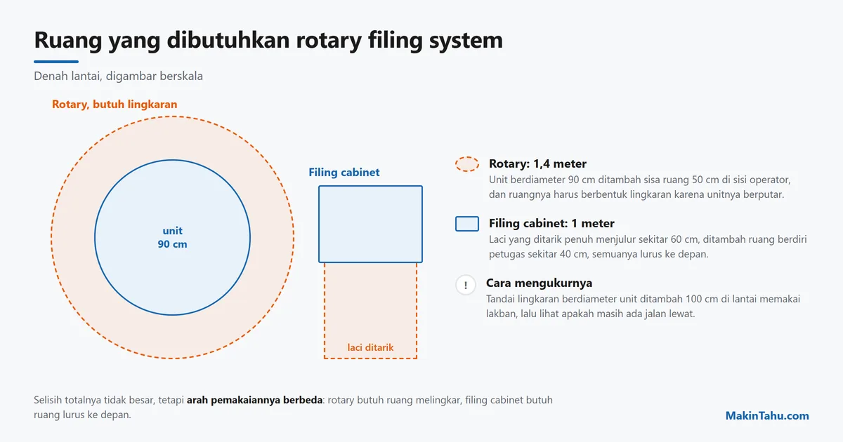 Denah berskala kebutuhan ruang rotary filing system 1,4 meter dibanding filing cabinet 1 meter