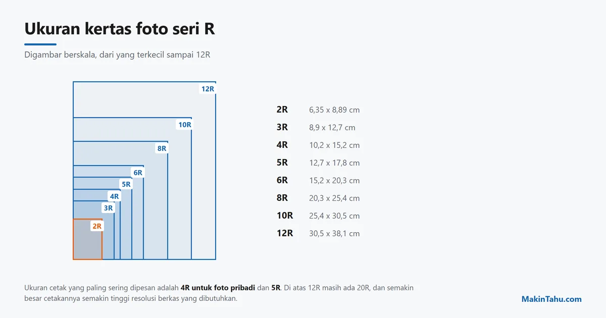 Perbandingan berskala ukuran kertas foto seri R dari 2R sampai 12R beserta ukurannya dalam sentimeter